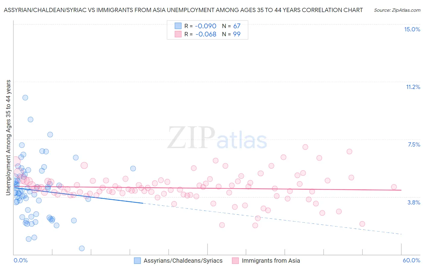 Assyrian/Chaldean/Syriac vs Immigrants from Asia Unemployment Among Ages 35 to 44 years