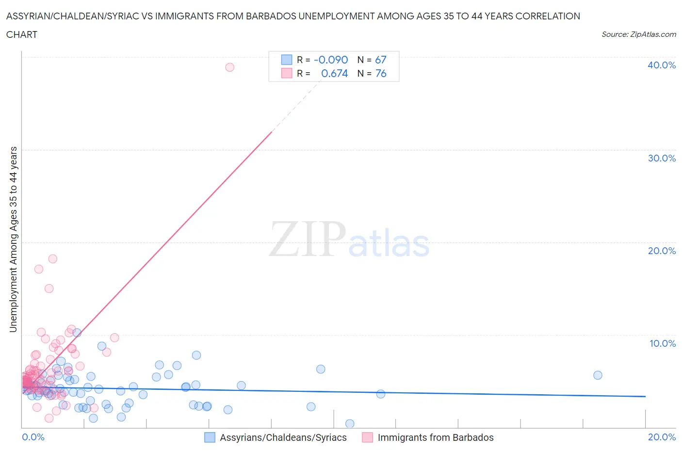 Assyrian/Chaldean/Syriac vs Immigrants from Barbados Unemployment Among Ages 35 to 44 years