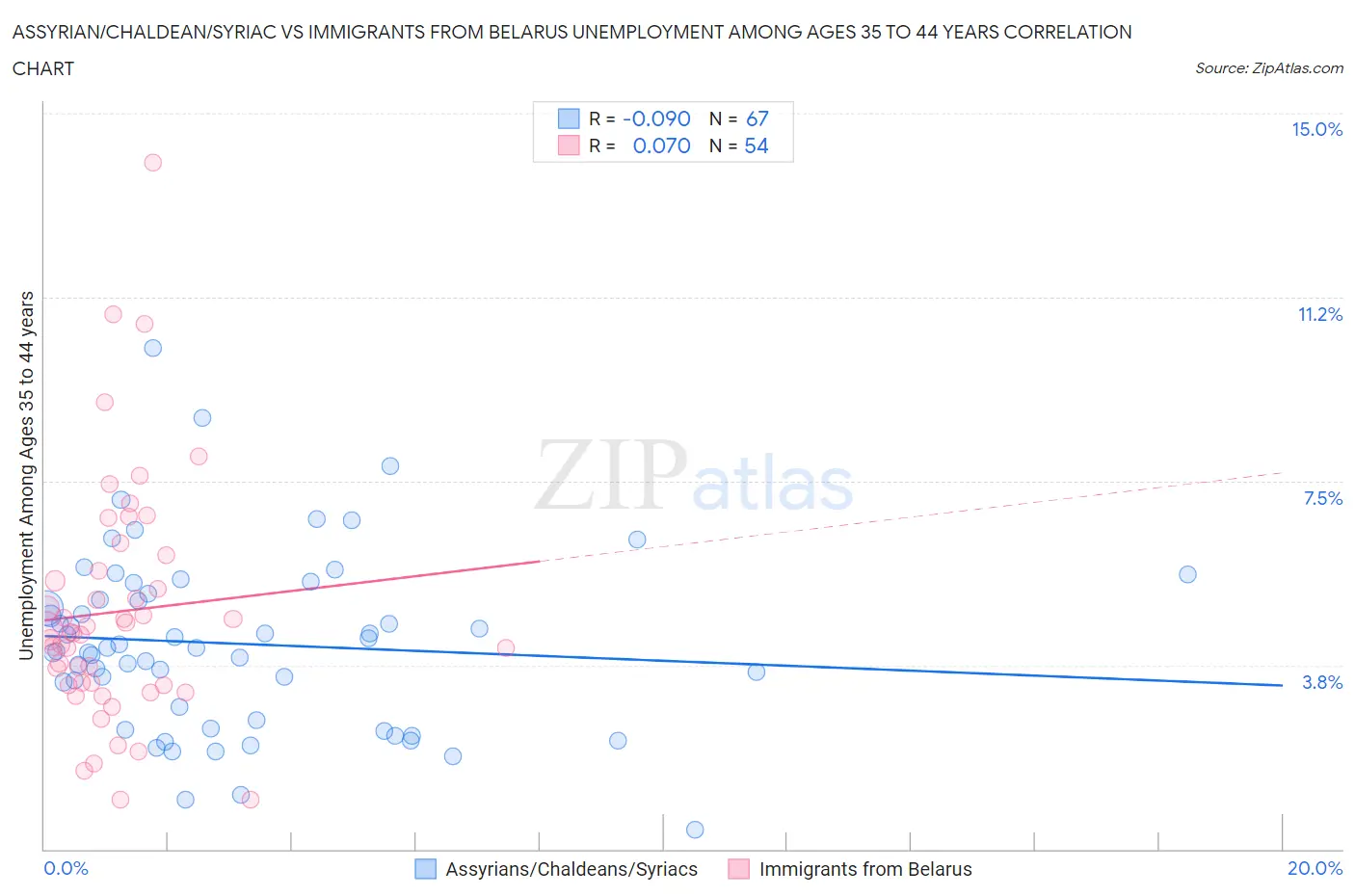 Assyrian/Chaldean/Syriac vs Immigrants from Belarus Unemployment Among Ages 35 to 44 years