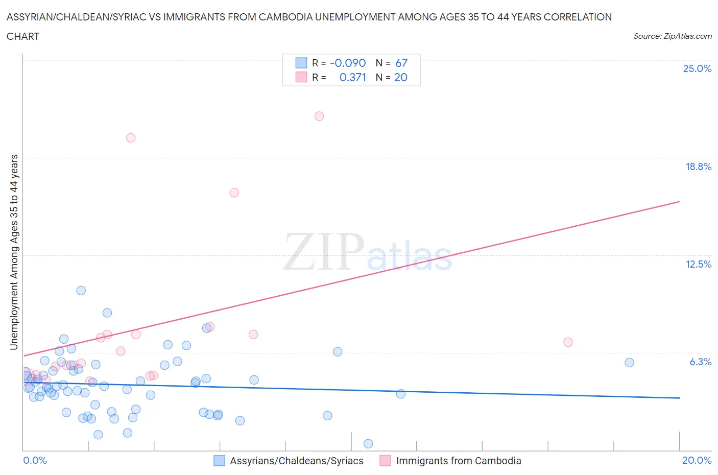 Assyrian/Chaldean/Syriac vs Immigrants from Cambodia Unemployment Among Ages 35 to 44 years