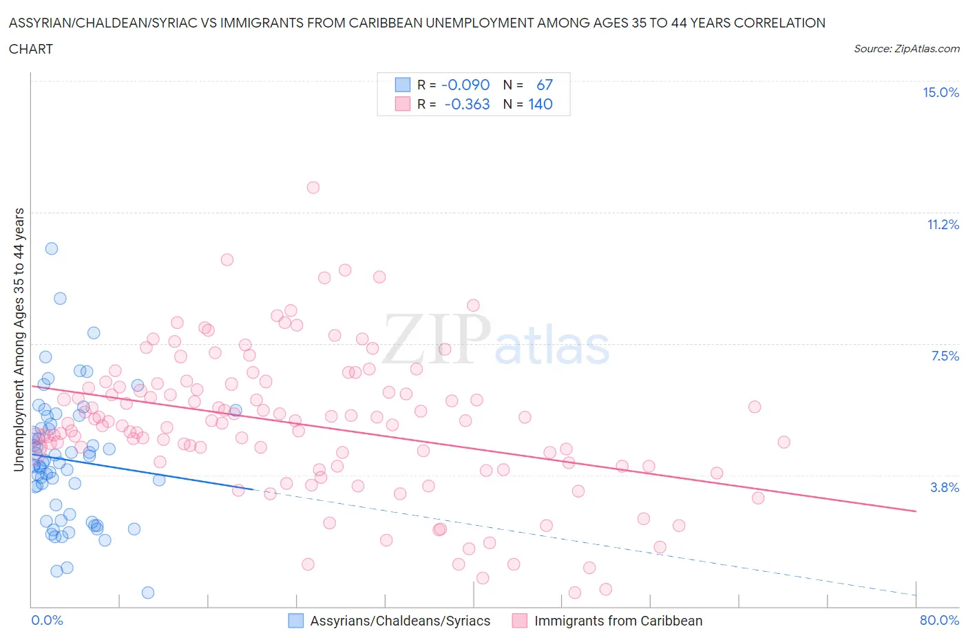 Assyrian/Chaldean/Syriac vs Immigrants from Caribbean Unemployment Among Ages 35 to 44 years