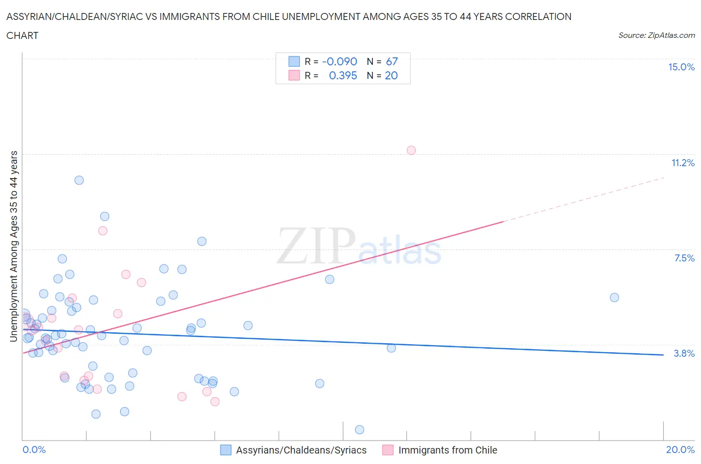 Assyrian/Chaldean/Syriac vs Immigrants from Chile Unemployment Among Ages 35 to 44 years
