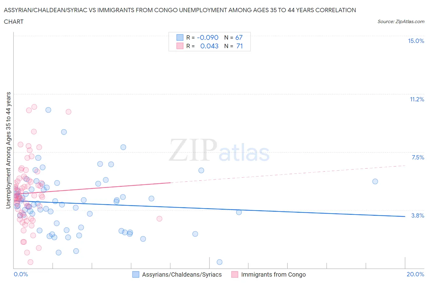 Assyrian/Chaldean/Syriac vs Immigrants from Congo Unemployment Among Ages 35 to 44 years