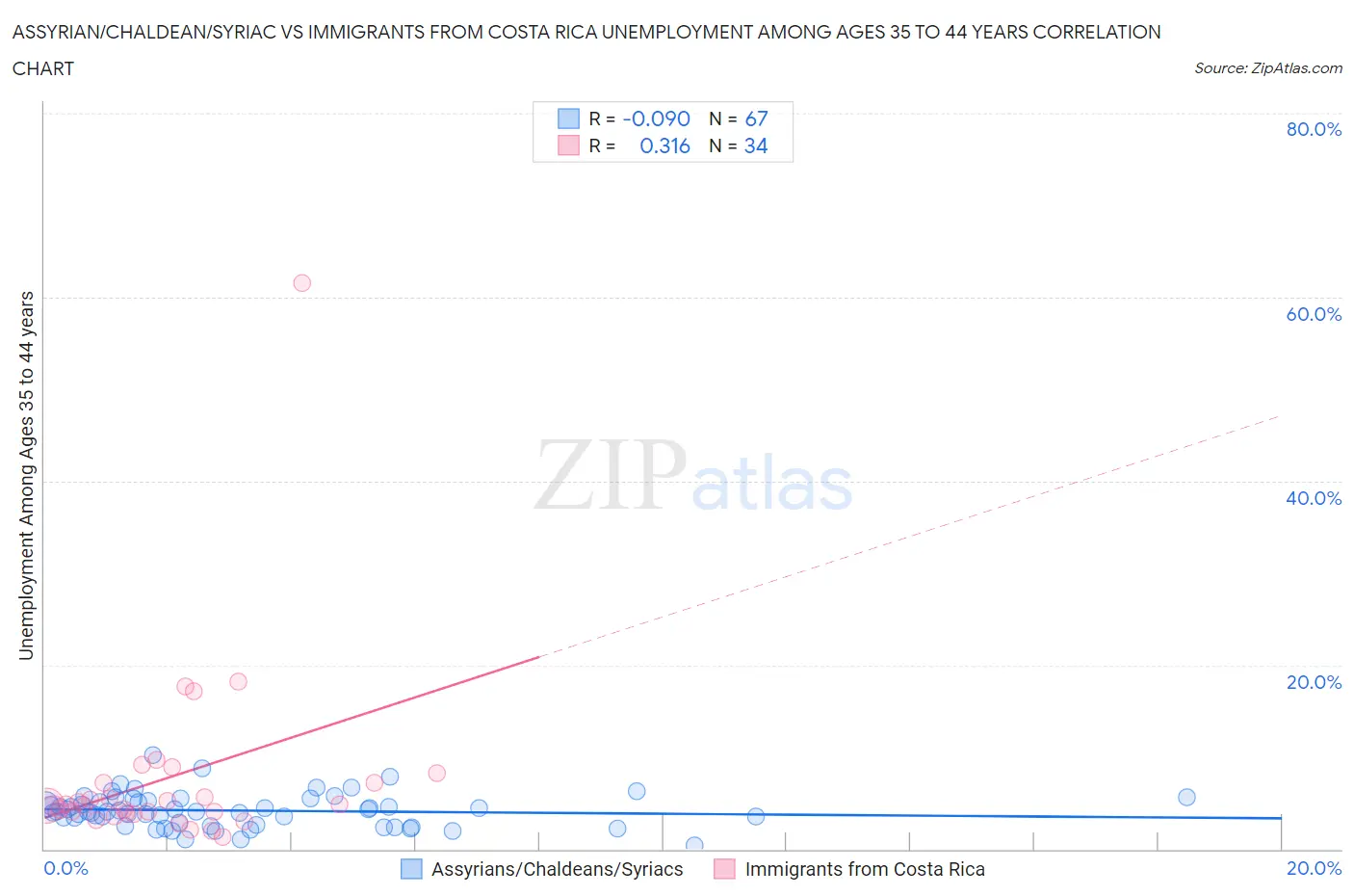 Assyrian/Chaldean/Syriac vs Immigrants from Costa Rica Unemployment Among Ages 35 to 44 years