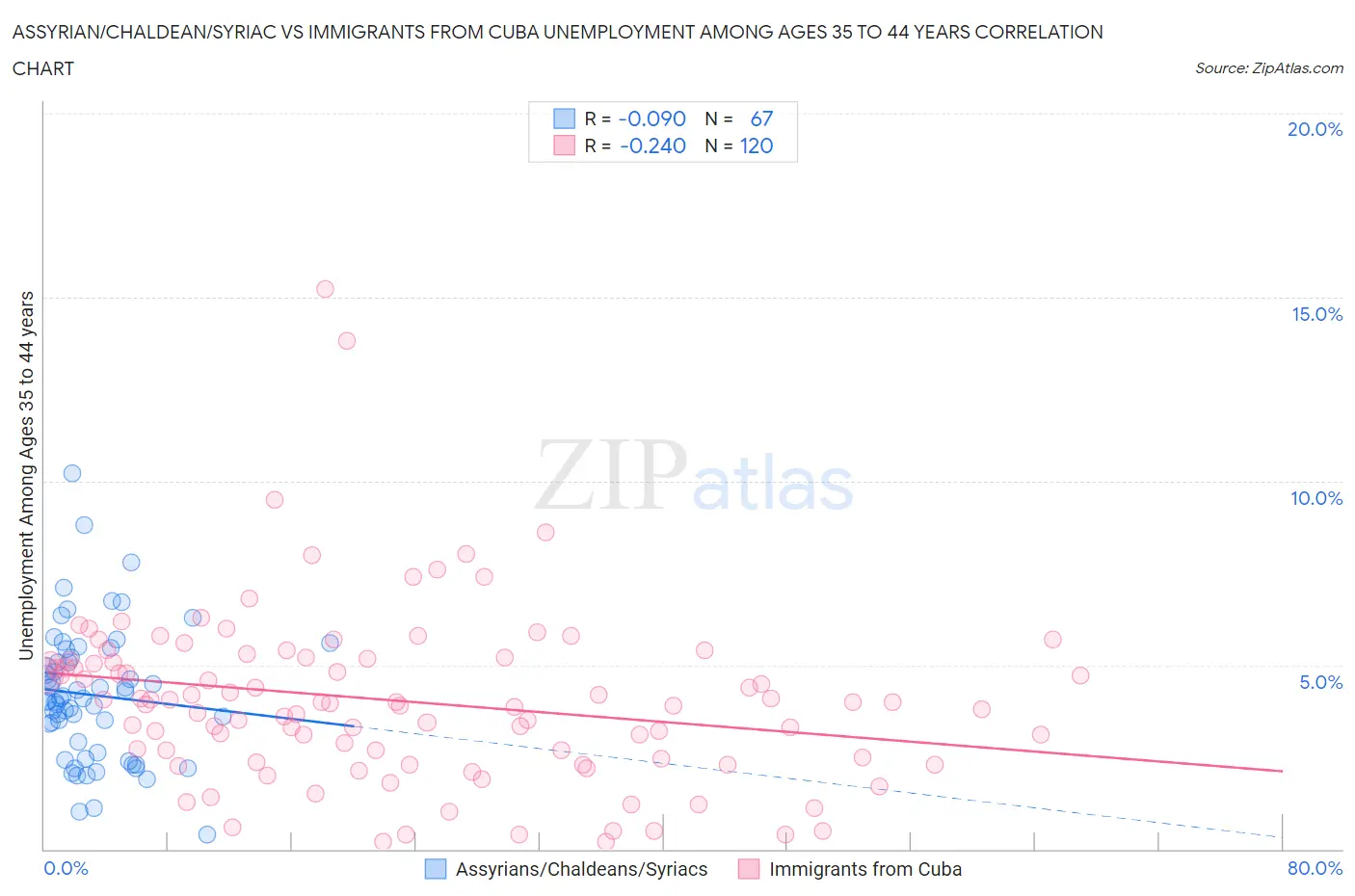 Assyrian/Chaldean/Syriac vs Immigrants from Cuba Unemployment Among Ages 35 to 44 years