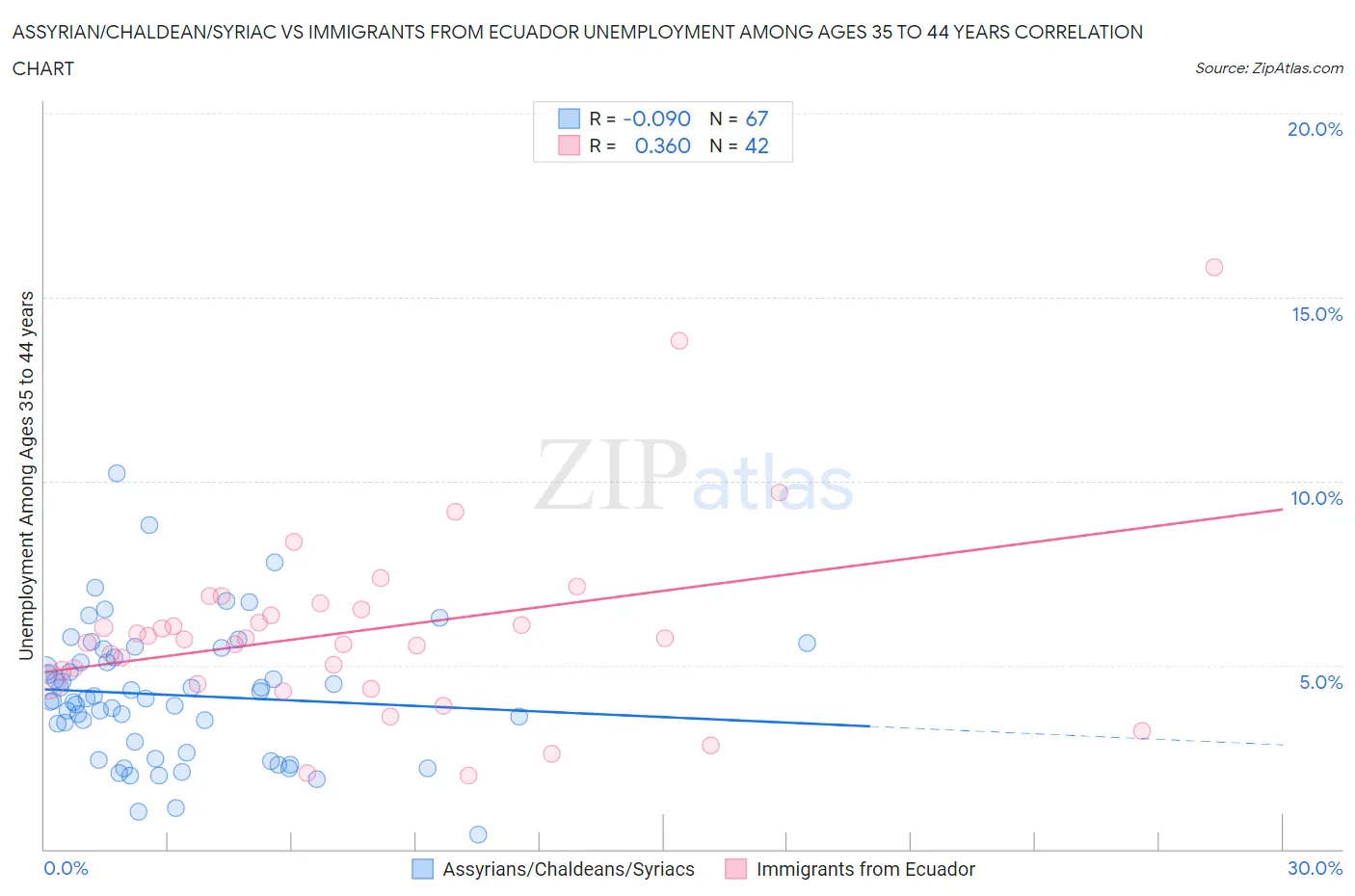 Assyrian/Chaldean/Syriac vs Immigrants from Ecuador Unemployment Among Ages 35 to 44 years