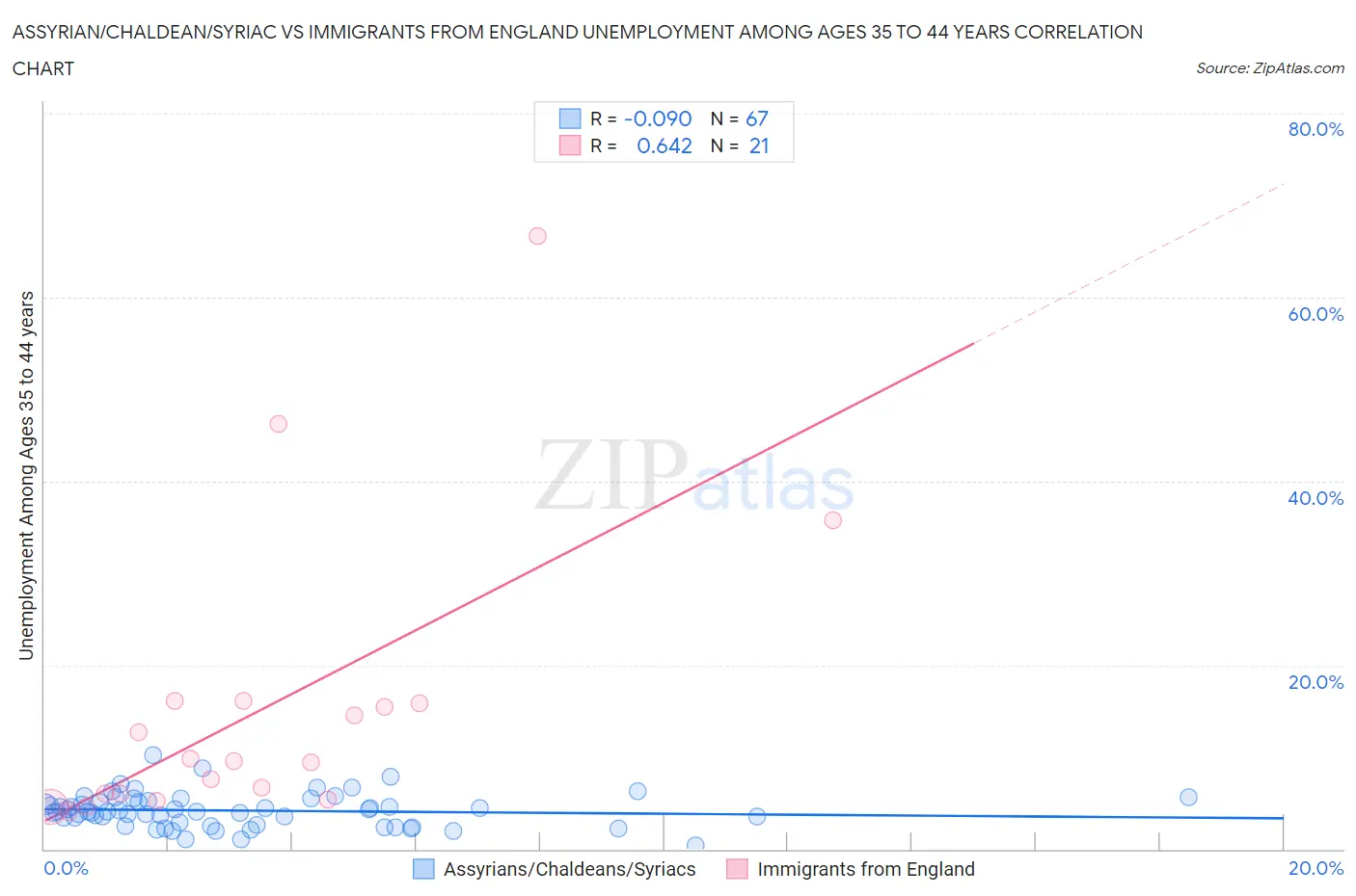 Assyrian/Chaldean/Syriac vs Immigrants from England Unemployment Among Ages 35 to 44 years