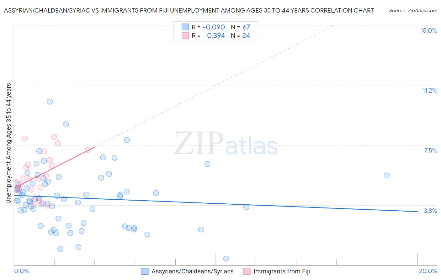 Assyrian/Chaldean/Syriac vs Immigrants from Fiji Unemployment Among Ages 35 to 44 years