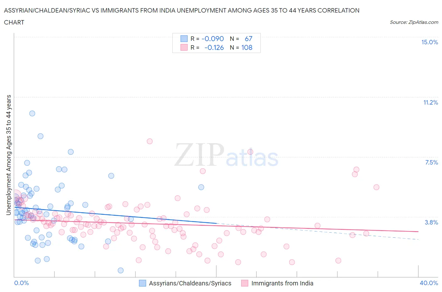 Assyrian/Chaldean/Syriac vs Immigrants from India Unemployment Among Ages 35 to 44 years