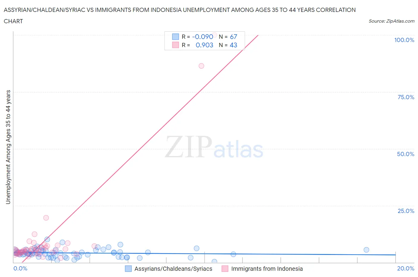 Assyrian/Chaldean/Syriac vs Immigrants from Indonesia Unemployment Among Ages 35 to 44 years