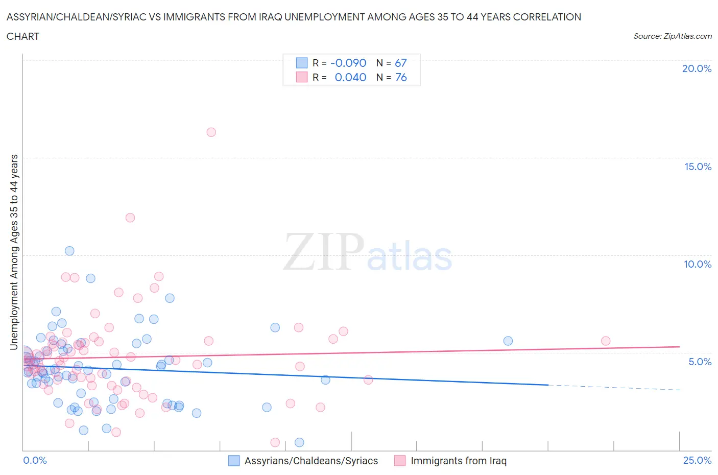 Assyrian/Chaldean/Syriac vs Immigrants from Iraq Unemployment Among Ages 35 to 44 years