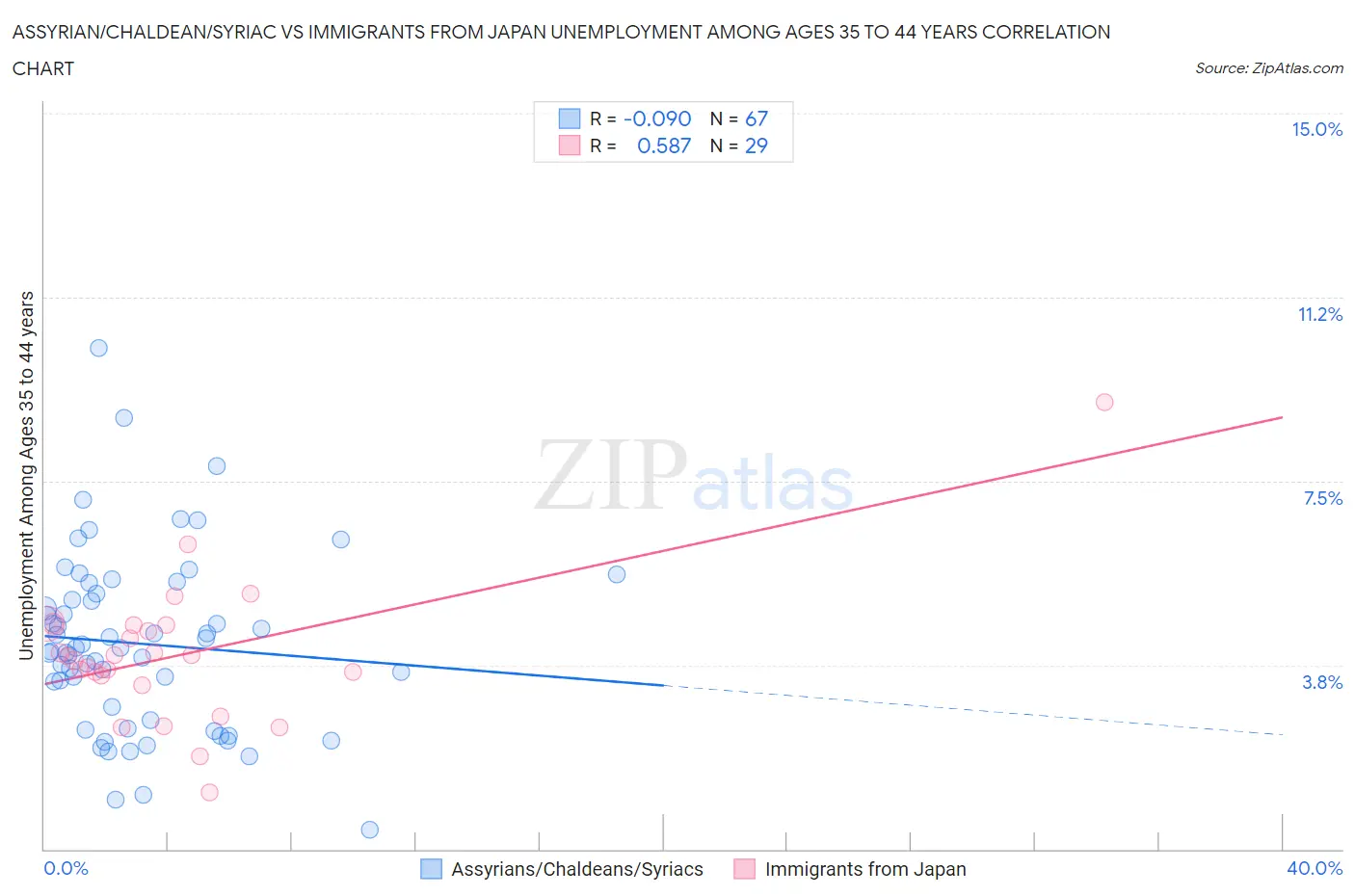 Assyrian/Chaldean/Syriac vs Immigrants from Japan Unemployment Among Ages 35 to 44 years