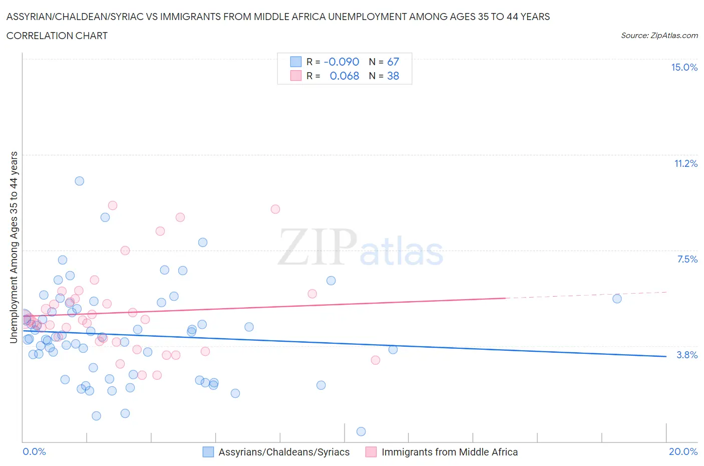 Assyrian/Chaldean/Syriac vs Immigrants from Middle Africa Unemployment Among Ages 35 to 44 years