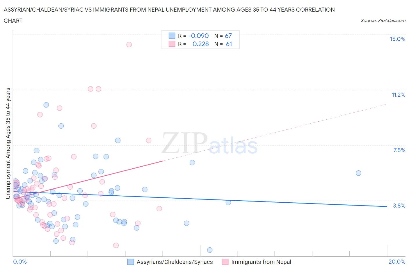 Assyrian/Chaldean/Syriac vs Immigrants from Nepal Unemployment Among Ages 35 to 44 years