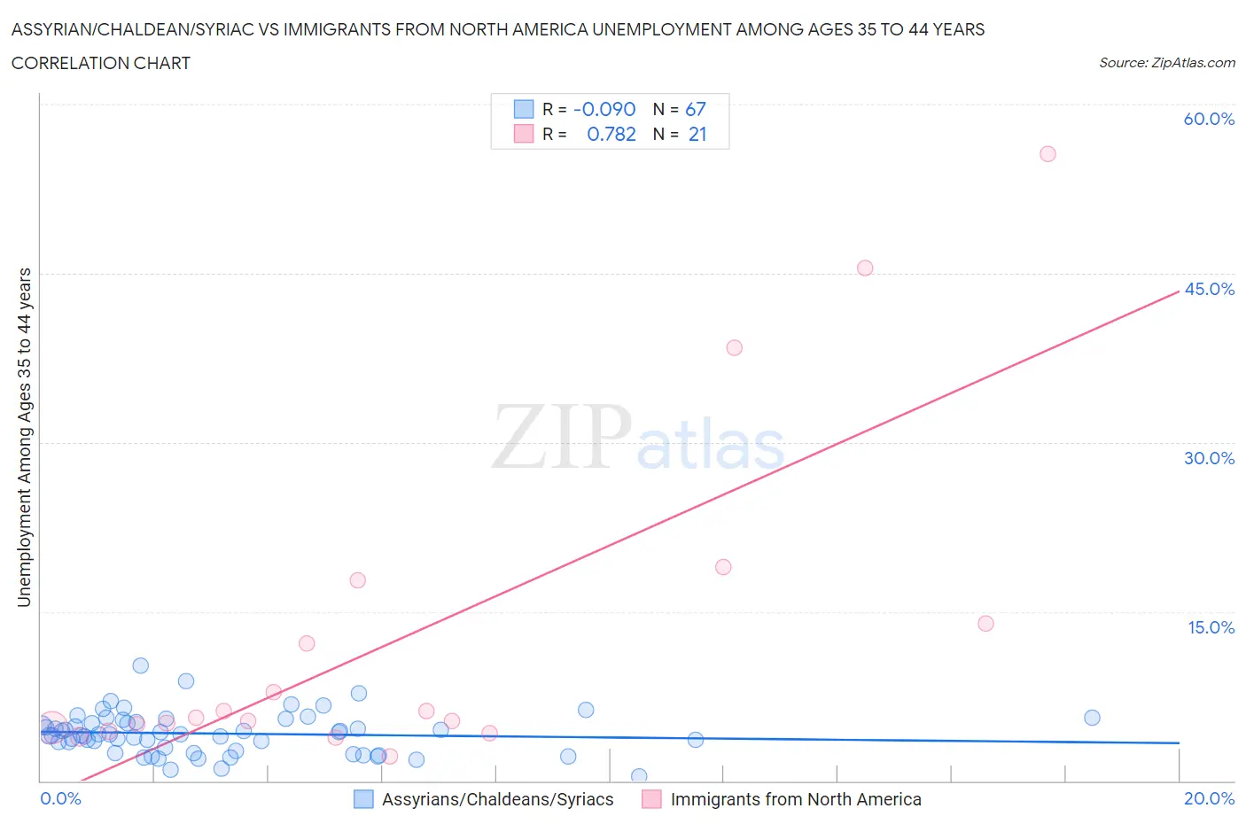 Assyrian/Chaldean/Syriac vs Immigrants from North America Unemployment Among Ages 35 to 44 years