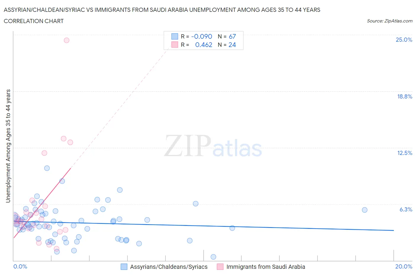 Assyrian/Chaldean/Syriac vs Immigrants from Saudi Arabia Unemployment Among Ages 35 to 44 years