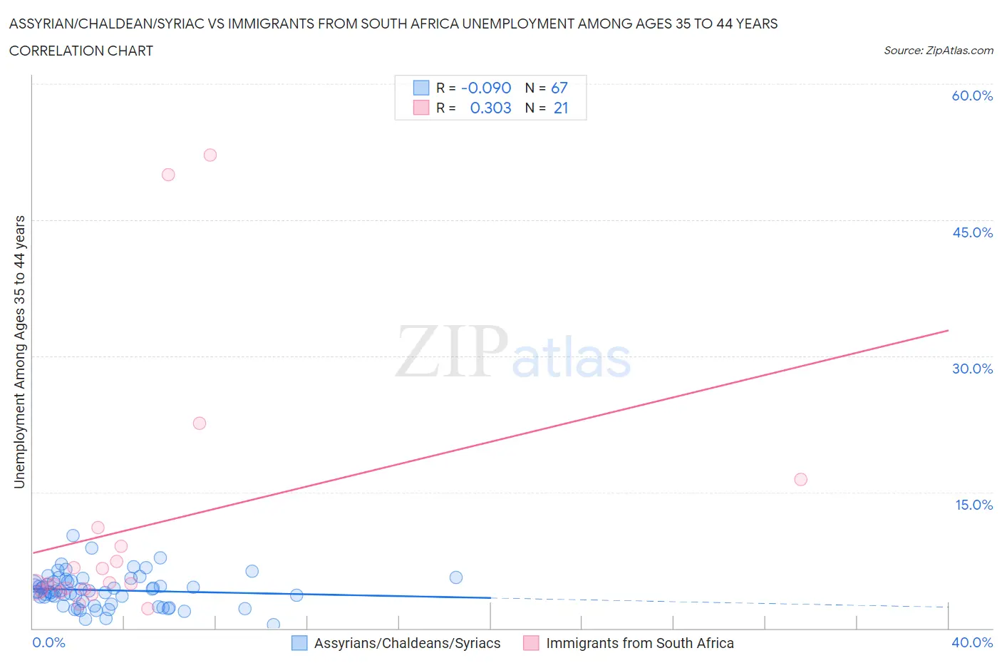 Assyrian/Chaldean/Syriac vs Immigrants from South Africa Unemployment Among Ages 35 to 44 years