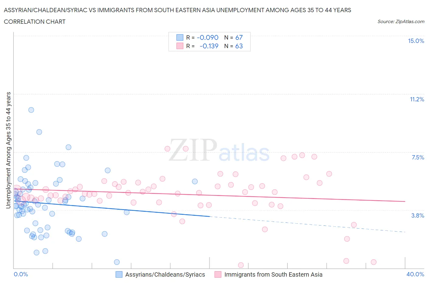 Assyrian/Chaldean/Syriac vs Immigrants from South Eastern Asia Unemployment Among Ages 35 to 44 years