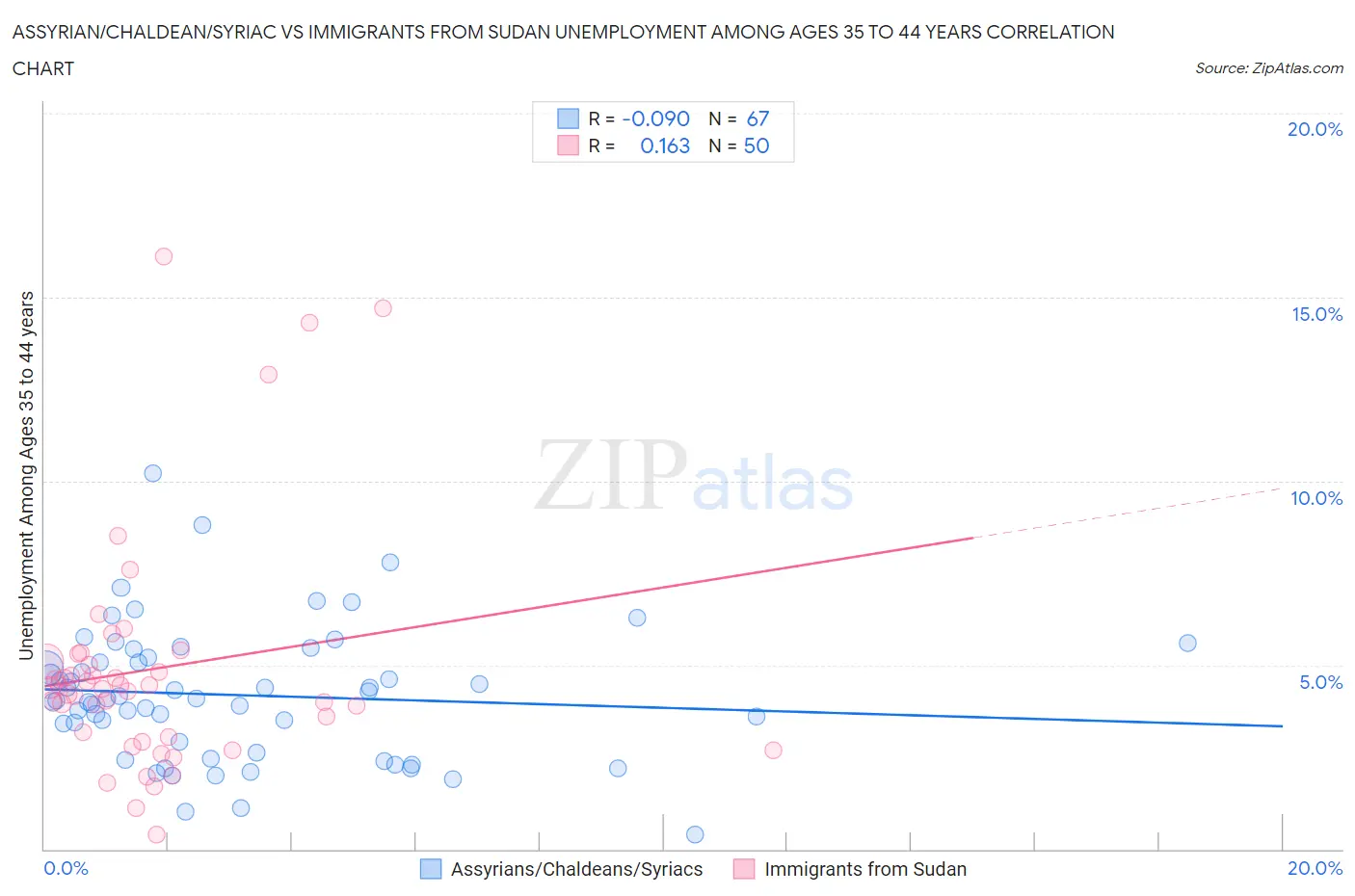 Assyrian/Chaldean/Syriac vs Immigrants from Sudan Unemployment Among Ages 35 to 44 years