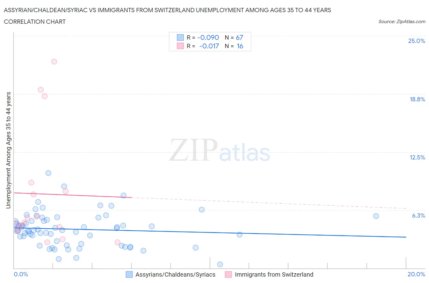 Assyrian/Chaldean/Syriac vs Immigrants from Switzerland Unemployment Among Ages 35 to 44 years
