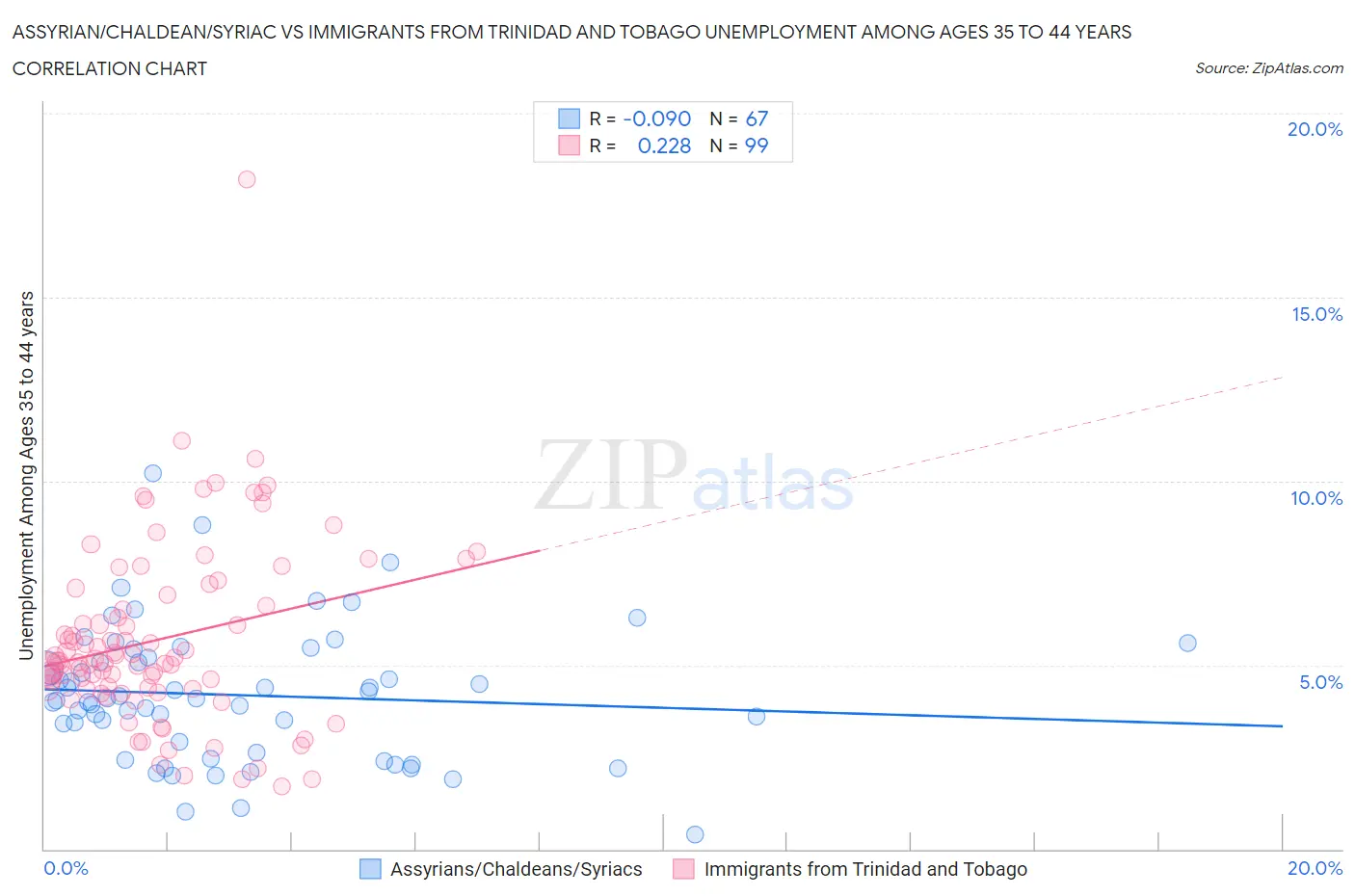 Assyrian/Chaldean/Syriac vs Immigrants from Trinidad and Tobago Unemployment Among Ages 35 to 44 years
