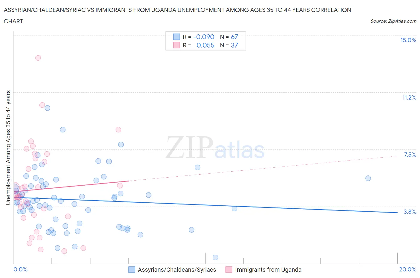 Assyrian/Chaldean/Syriac vs Immigrants from Uganda Unemployment Among Ages 35 to 44 years