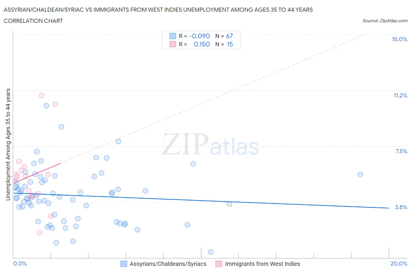 Assyrian/Chaldean/Syriac vs Immigrants from West Indies Unemployment Among Ages 35 to 44 years