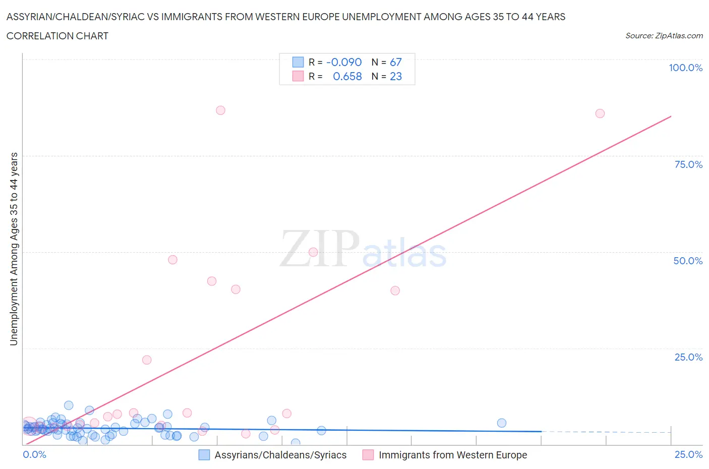 Assyrian/Chaldean/Syriac vs Immigrants from Western Europe Unemployment Among Ages 35 to 44 years