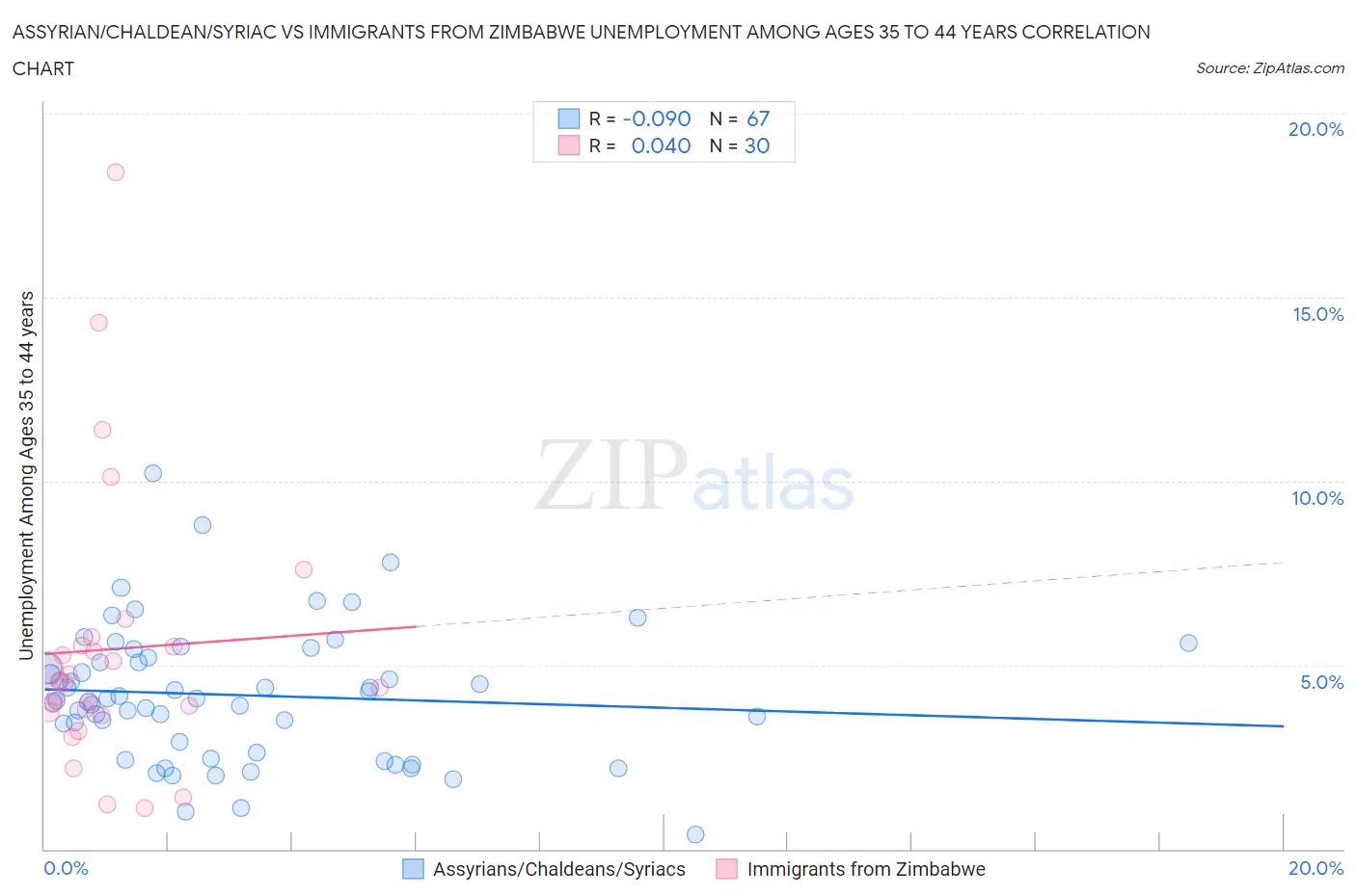 Assyrian/Chaldean/Syriac vs Immigrants from Zimbabwe Unemployment Among Ages 35 to 44 years