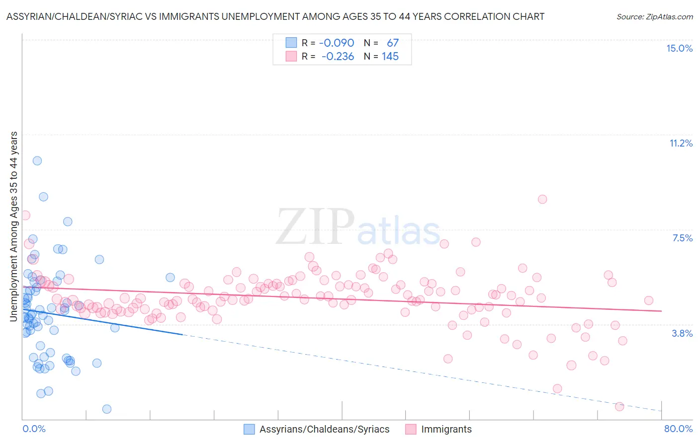 Assyrian/Chaldean/Syriac vs Immigrants Unemployment Among Ages 35 to 44 years