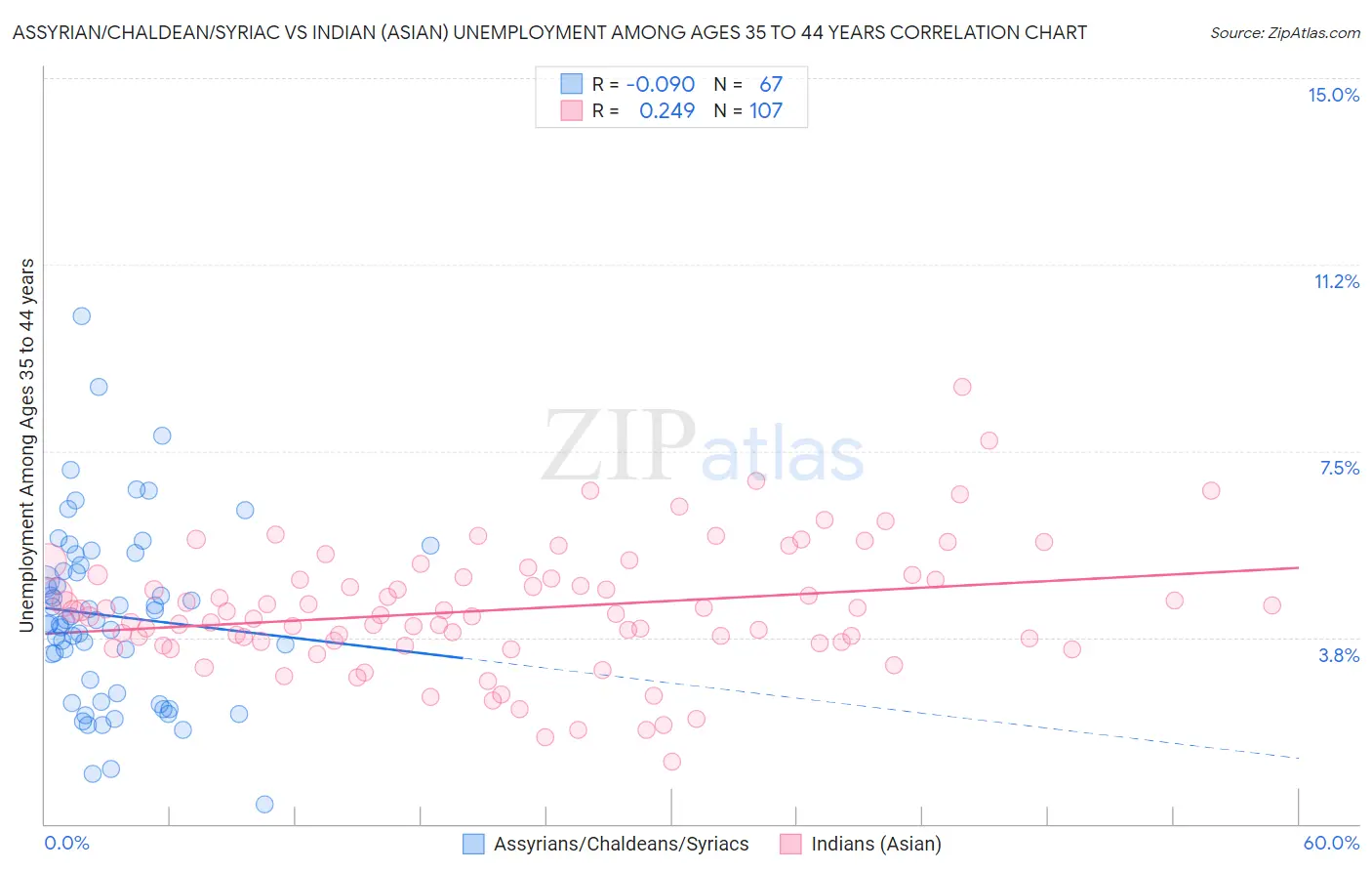 Assyrian/Chaldean/Syriac vs Indian (Asian) Unemployment Among Ages 35 to 44 years