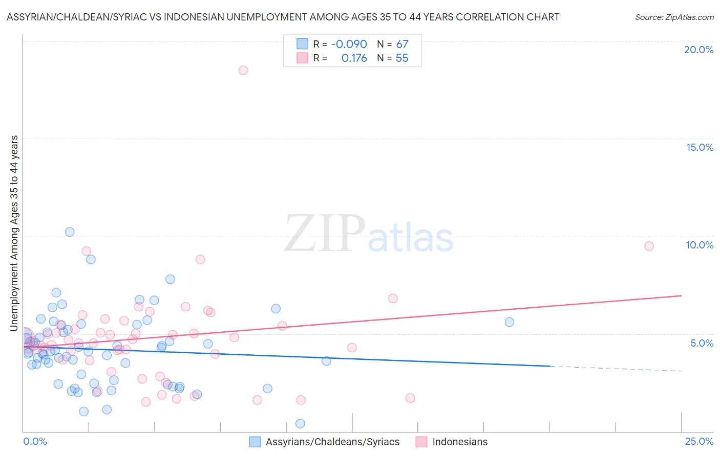 Assyrian/Chaldean/Syriac vs Indonesian Unemployment Among Ages 35 to 44 years
