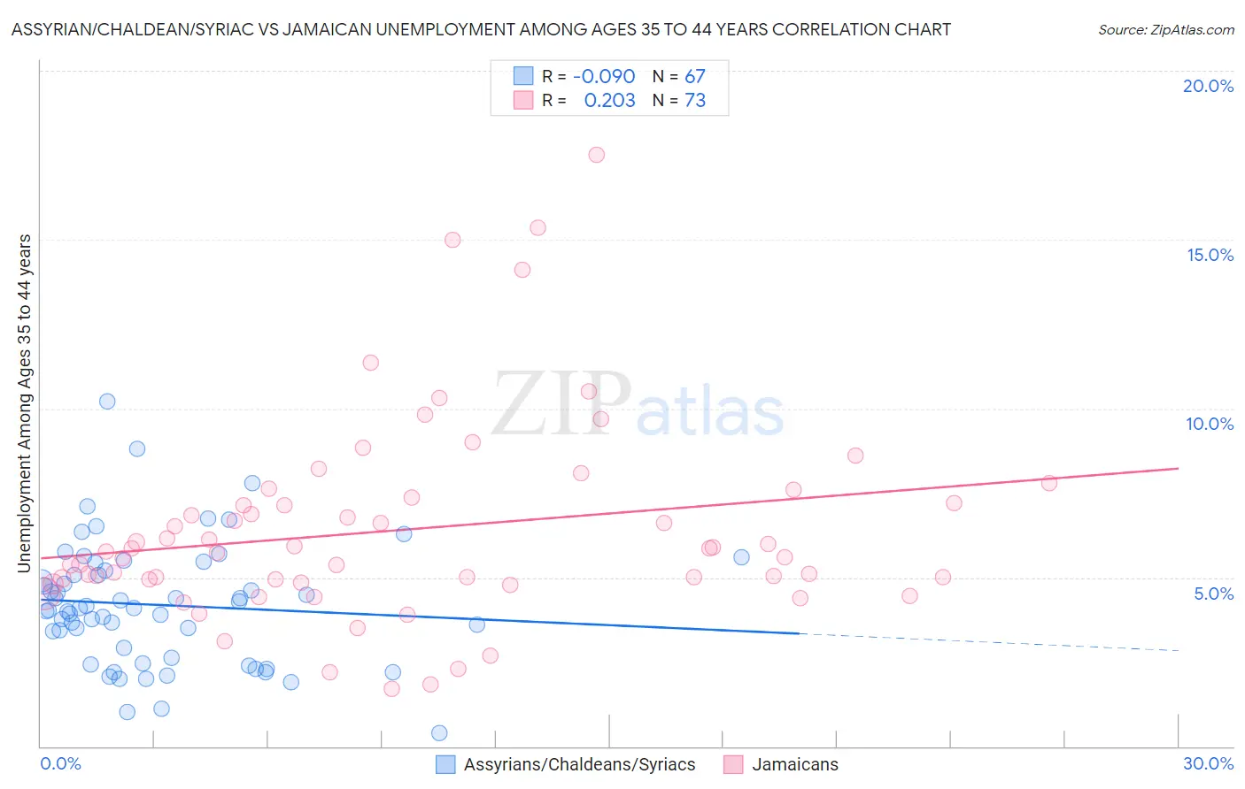 Assyrian/Chaldean/Syriac vs Jamaican Unemployment Among Ages 35 to 44 years