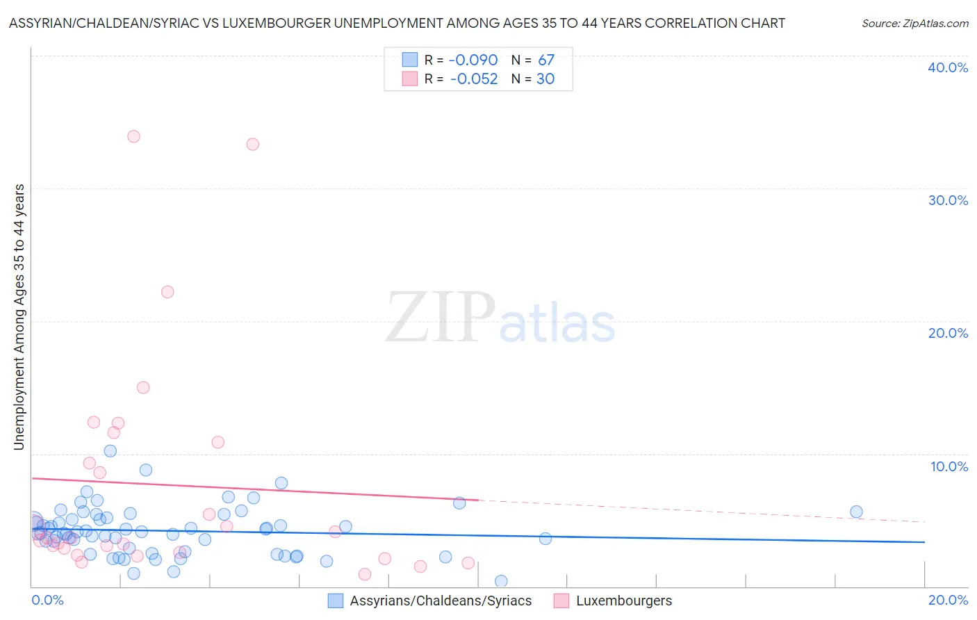 Assyrian/Chaldean/Syriac vs Luxembourger Unemployment Among Ages 35 to 44 years