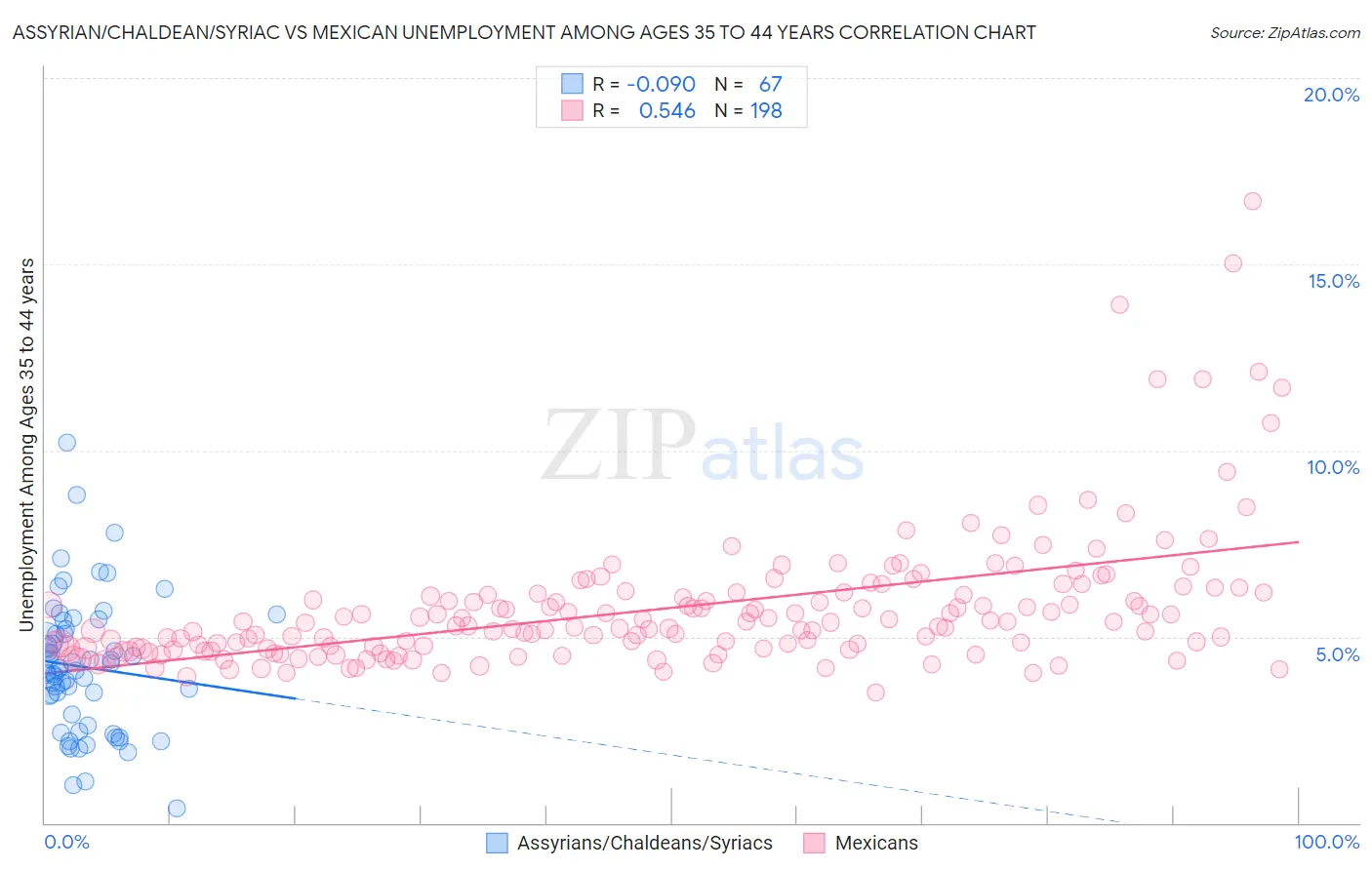 Assyrian/Chaldean/Syriac vs Mexican Unemployment Among Ages 35 to 44 years