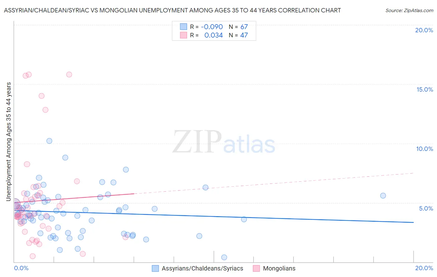 Assyrian/Chaldean/Syriac vs Mongolian Unemployment Among Ages 35 to 44 years