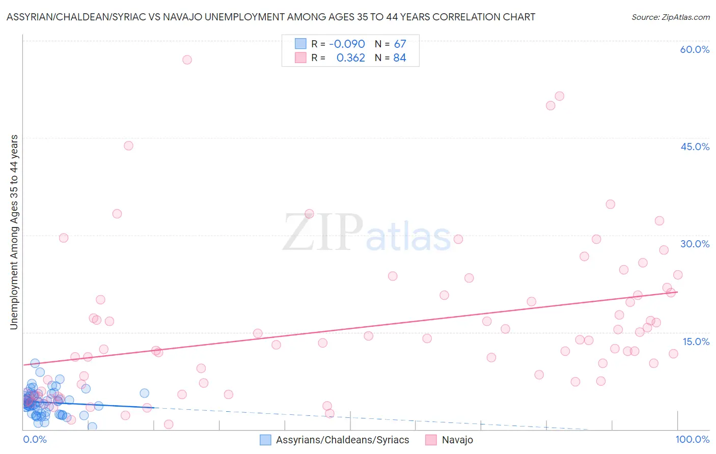 Assyrian/Chaldean/Syriac vs Navajo Unemployment Among Ages 35 to 44 years