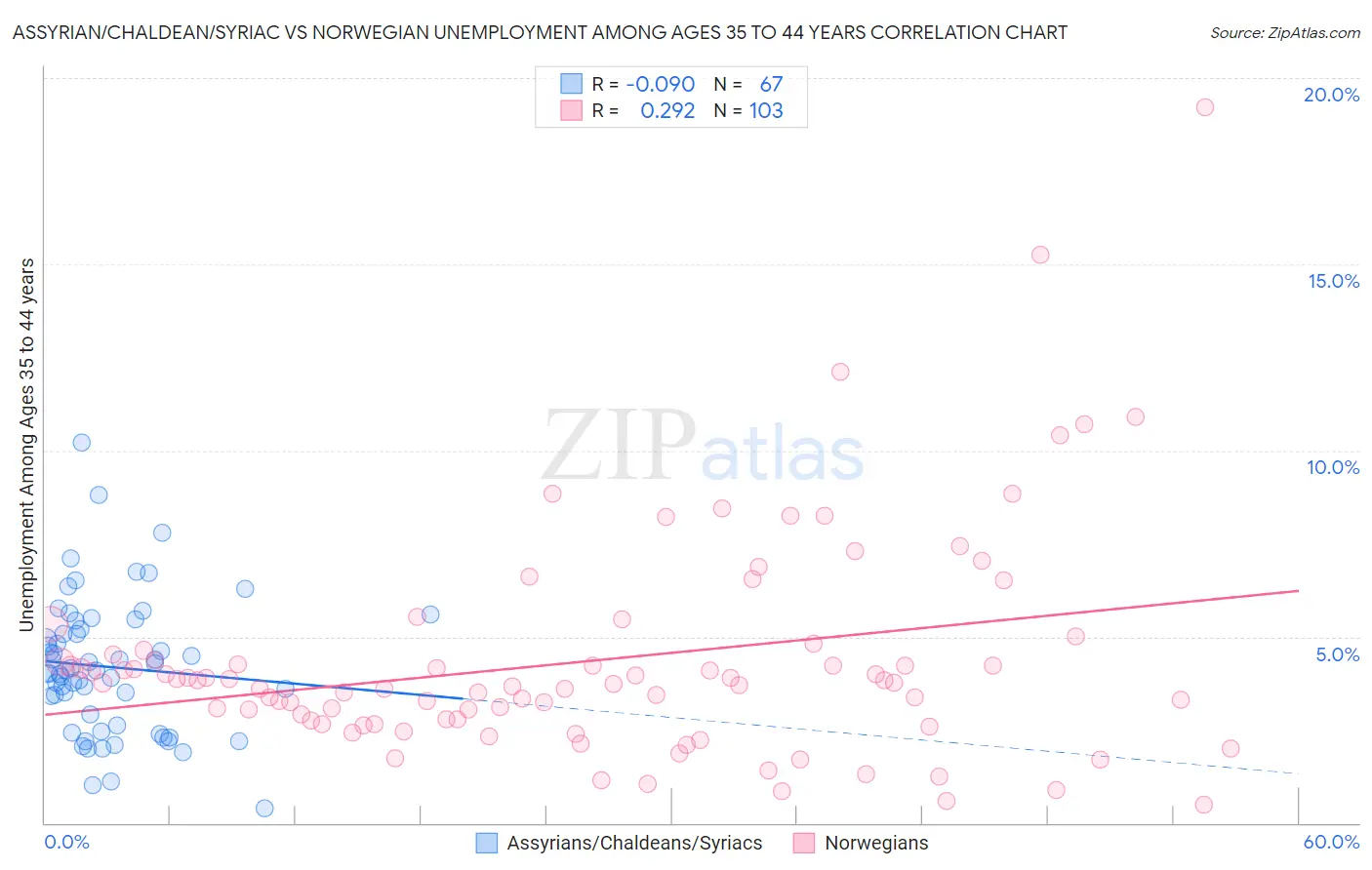 Assyrian/Chaldean/Syriac vs Norwegian Unemployment Among Ages 35 to 44 years