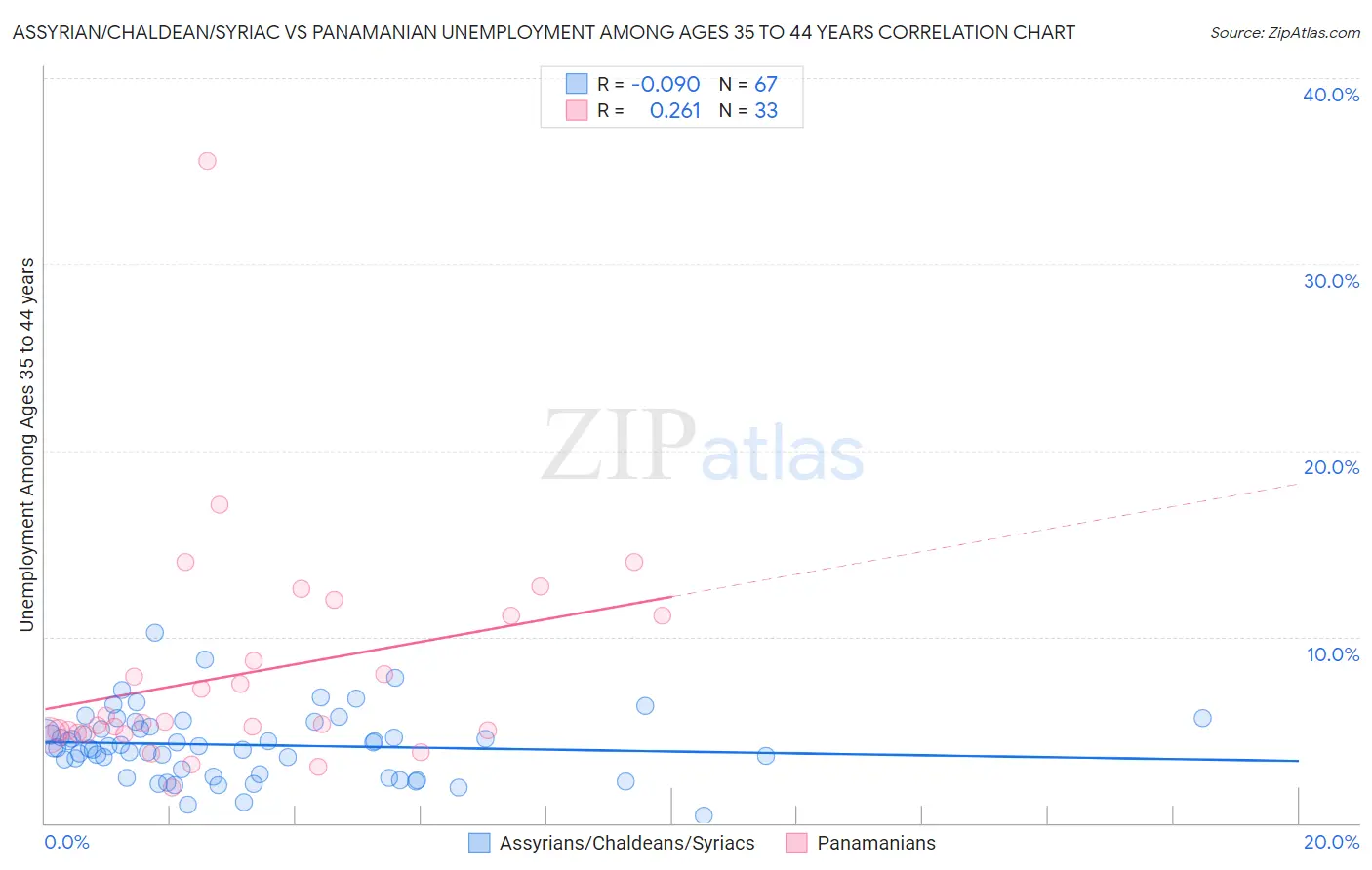 Assyrian/Chaldean/Syriac vs Panamanian Unemployment Among Ages 35 to 44 years