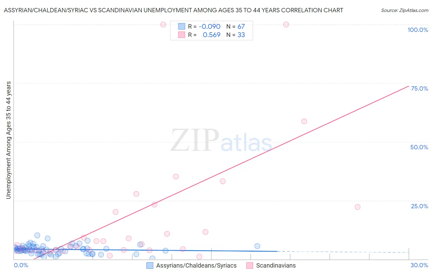 Assyrian/Chaldean/Syriac vs Scandinavian Unemployment Among Ages 35 to 44 years
