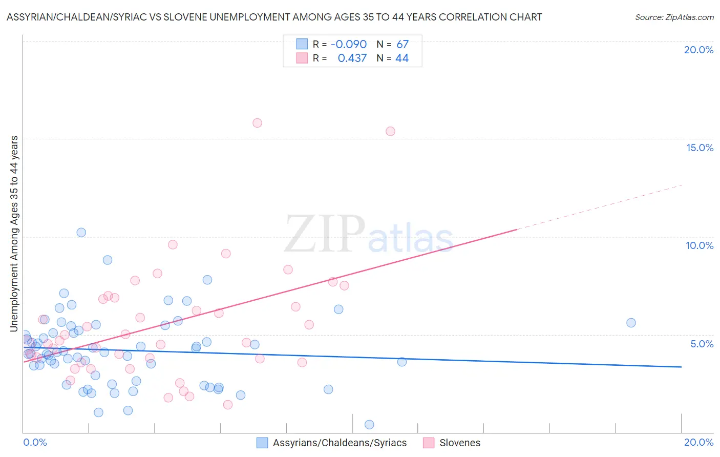 Assyrian/Chaldean/Syriac vs Slovene Unemployment Among Ages 35 to 44 years