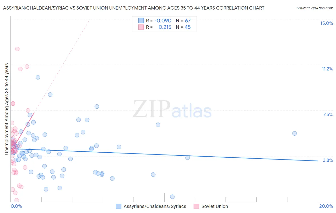Assyrian/Chaldean/Syriac vs Soviet Union Unemployment Among Ages 35 to 44 years
