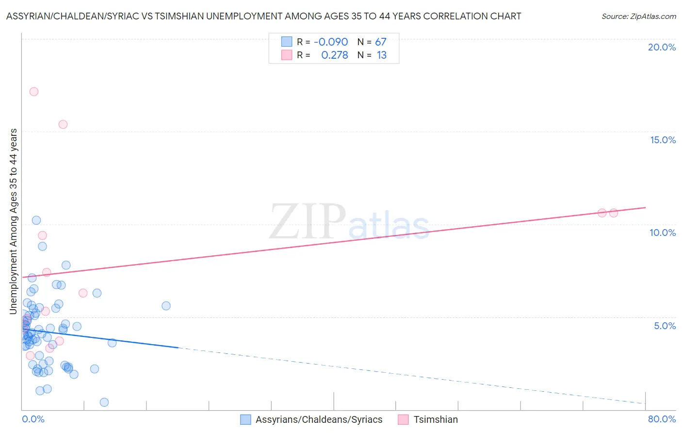 Assyrian/Chaldean/Syriac vs Tsimshian Unemployment Among Ages 35 to 44 years