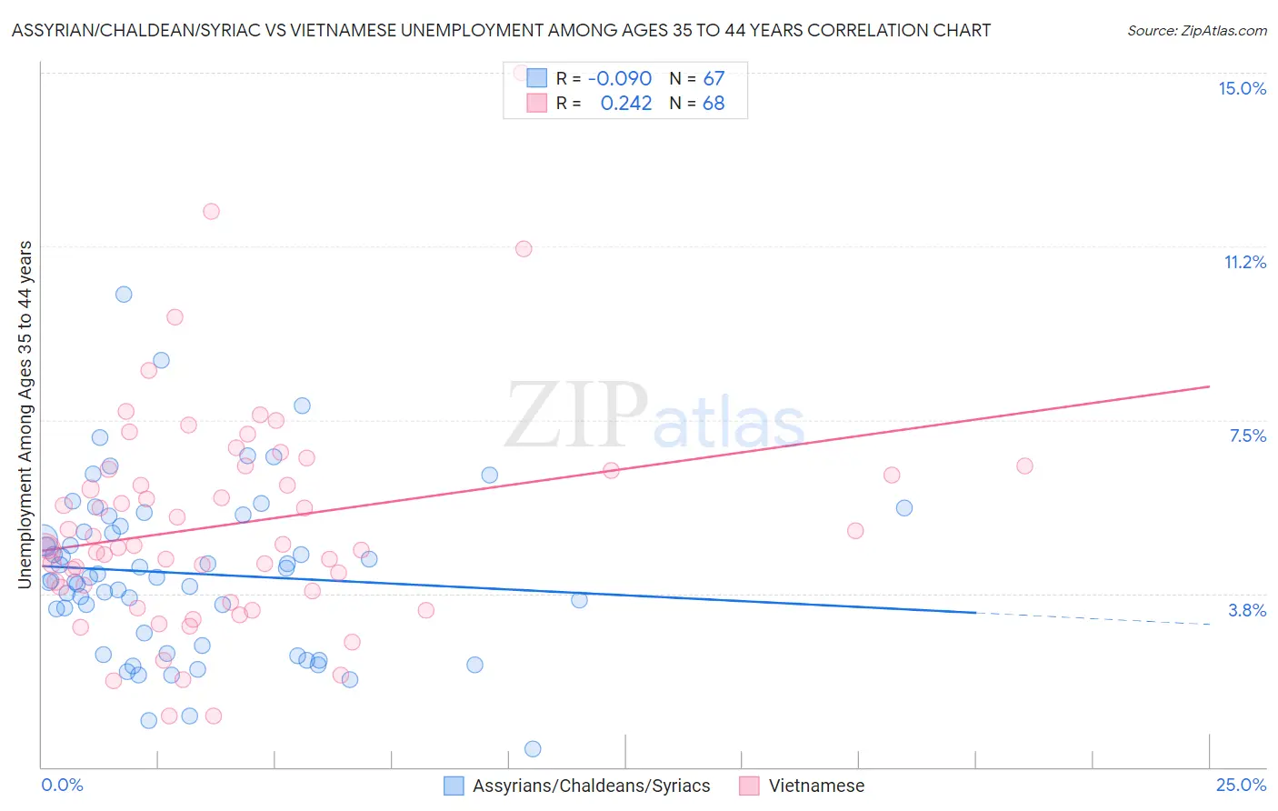 Assyrian/Chaldean/Syriac vs Vietnamese Unemployment Among Ages 35 to 44 years