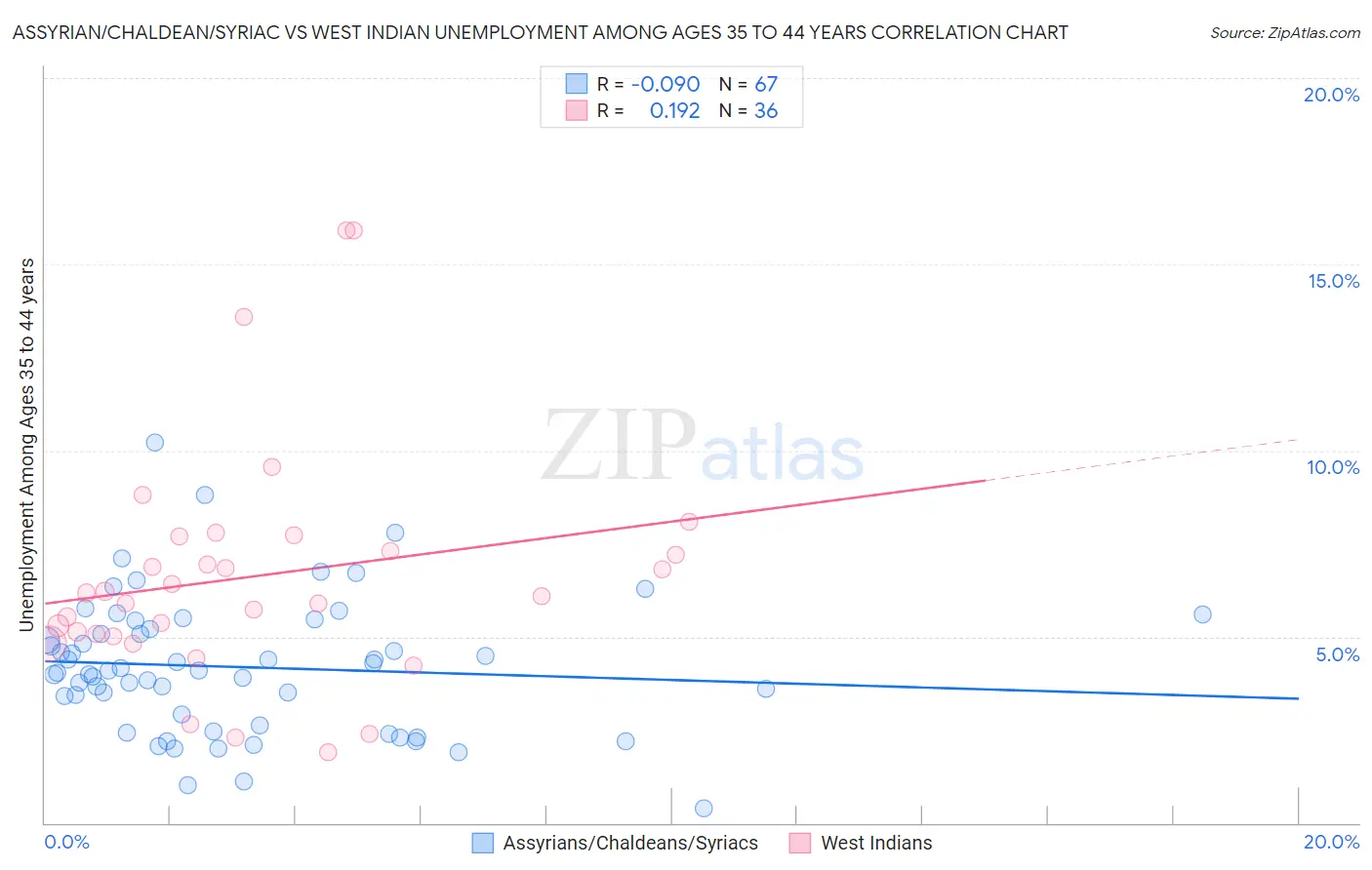 Assyrian/Chaldean/Syriac vs West Indian Unemployment Among Ages 35 to 44 years