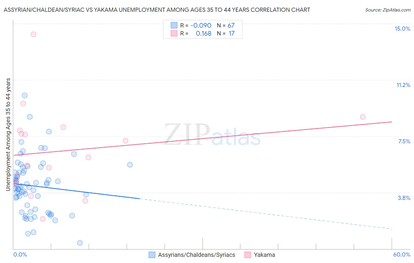 Assyrian/Chaldean/Syriac vs Yakama Unemployment Among Ages 35 to 44 years