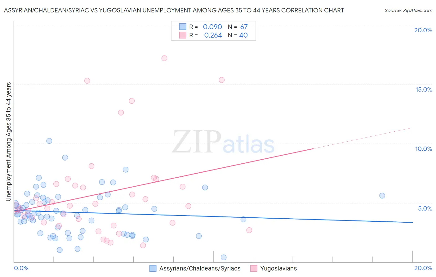 Assyrian/Chaldean/Syriac vs Yugoslavian Unemployment Among Ages 35 to 44 years