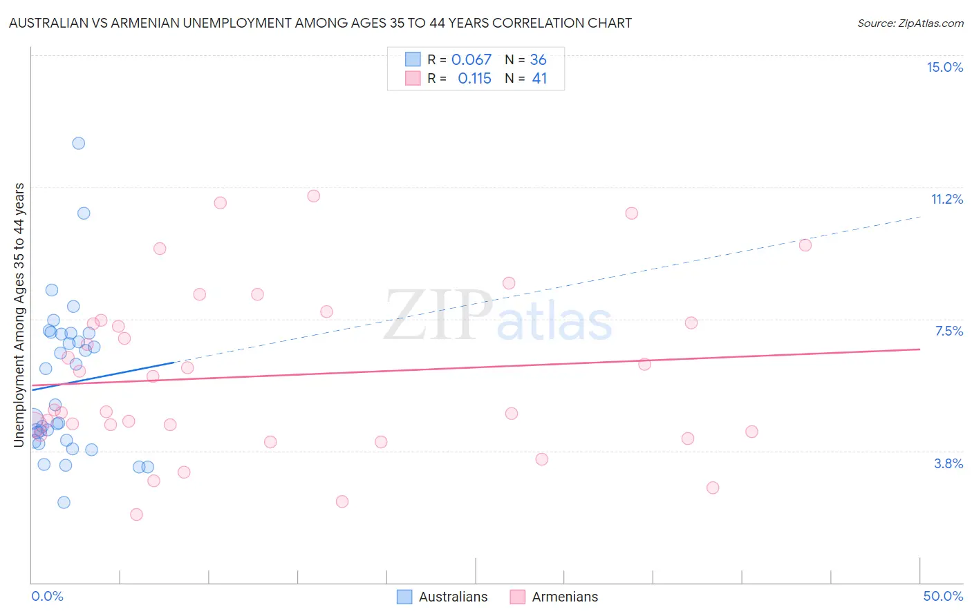 Australian vs Armenian Unemployment Among Ages 35 to 44 years