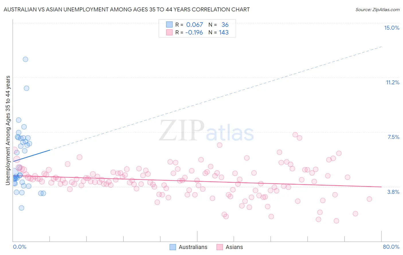 Australian vs Asian Unemployment Among Ages 35 to 44 years