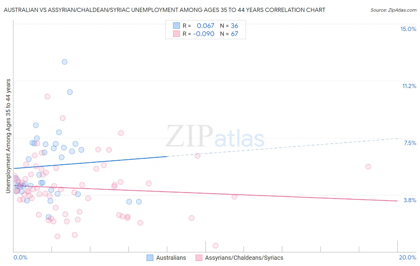 Australian vs Assyrian/Chaldean/Syriac Unemployment Among Ages 35 to 44 years